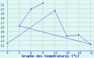 Courbe de tempratures pour Gangca