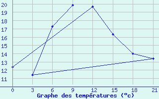 Courbe de tempratures pour Bogoroditskoe Fenin