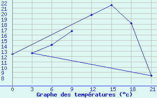 Courbe de tempratures pour Krestcy