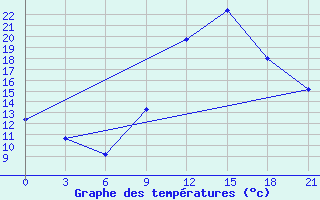 Courbe de tempratures pour Timimoun