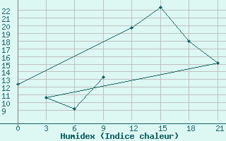 Courbe de l'humidex pour Timimoun