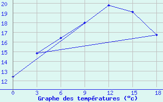 Courbe de tempratures pour Lazdijai