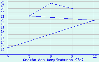 Courbe de tempratures pour Chunggang