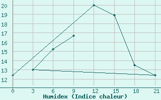 Courbe de l'humidex pour Velikie Luki