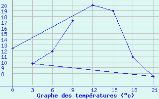 Courbe de tempratures pour Chernihiv