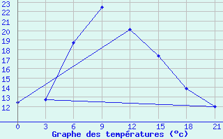 Courbe de tempratures pour Bolnisi