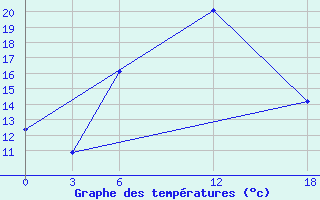 Courbe de tempratures pour Opochka