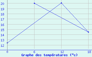 Courbe de tempratures pour Olonec