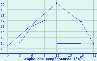 Courbe de tempratures pour Belogorka