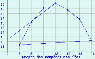 Courbe de tempratures pour Gomel