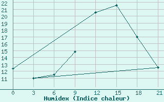 Courbe de l'humidex pour Chernivtsi