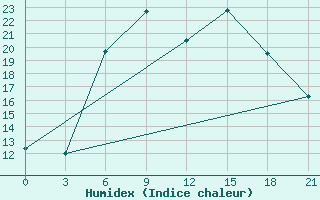 Courbe de l'humidex pour Silute