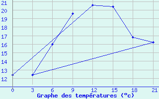 Courbe de tempratures pour Makko