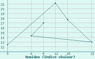 Courbe de l'humidex pour Sallum Plateau