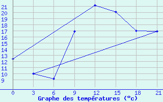 Courbe de tempratures pour Baranovici