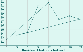 Courbe de l'humidex pour Klaipeda