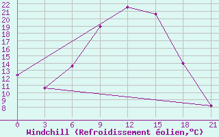 Courbe du refroidissement olien pour Vidin