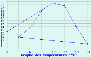 Courbe de tempratures pour Vidin