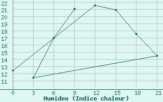 Courbe de l'humidex pour Benina