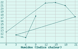 Courbe de l'humidex pour Korca