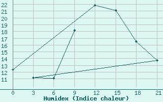 Courbe de l'humidex pour Zhytomyr