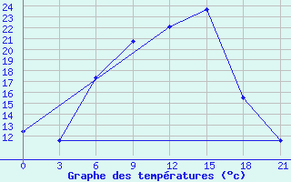 Courbe de tempratures pour Bogoroditskoe Fenin