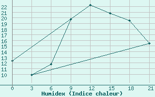 Courbe de l'humidex pour Glasgow (UK)