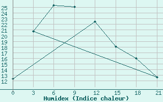 Courbe de l'humidex pour Shilka