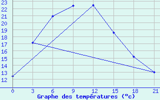 Courbe de tempratures pour Hoboksar