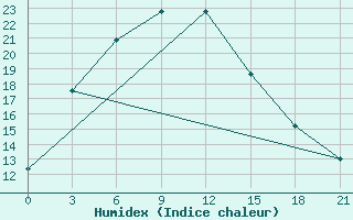 Courbe de l'humidex pour Hoboksar