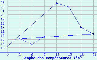 Courbe de tempratures pour Cap Caxine