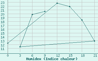 Courbe de l'humidex pour Velikie Luki