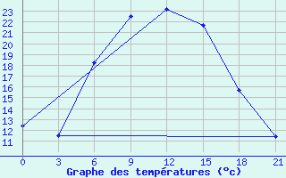 Courbe de tempratures pour Kerch