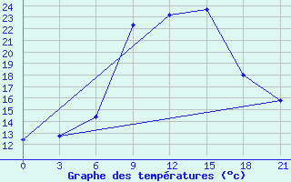 Courbe de tempratures pour Livny