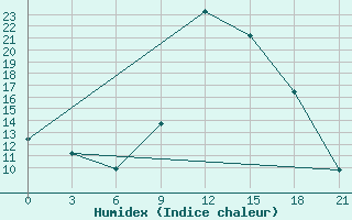 Courbe de l'humidex pour Oran Tafaraoui