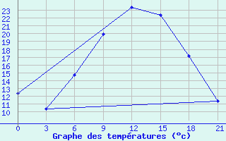 Courbe de tempratures pour Dotnuva