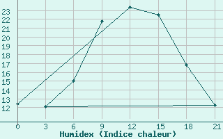 Courbe de l'humidex pour Leovo