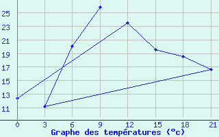 Courbe de tempratures pour Elec