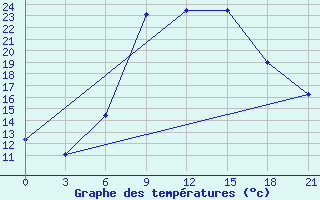 Courbe de tempratures pour Zlobin