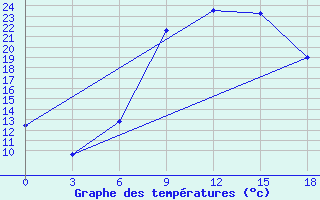 Courbe de tempratures pour Edirne