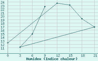 Courbe de l'humidex pour Novaja Ladoga