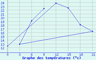 Courbe de tempratures pour Pacelma