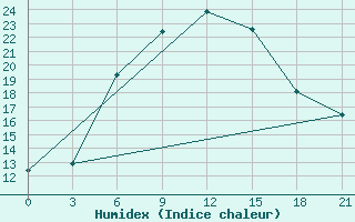 Courbe de l'humidex pour Pacelma