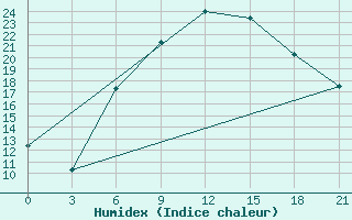 Courbe de l'humidex pour Tulga Meydan