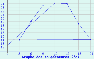 Courbe de tempratures pour Velikie Luki