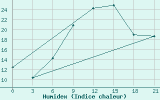 Courbe de l'humidex pour Shepetivka