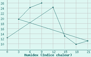 Courbe de l'humidex pour Hami