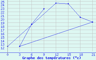 Courbe de tempratures pour Makko