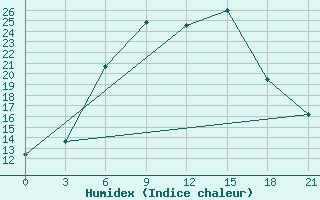 Courbe de l'humidex pour Holm