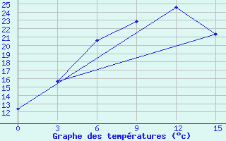 Courbe de tempratures pour Konosha